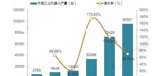 全球机器人年均增长15% 中国成全球最大应用市场