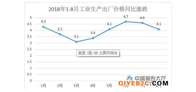 2018年8月份工业生产者出厂价格同比上涨4.1%