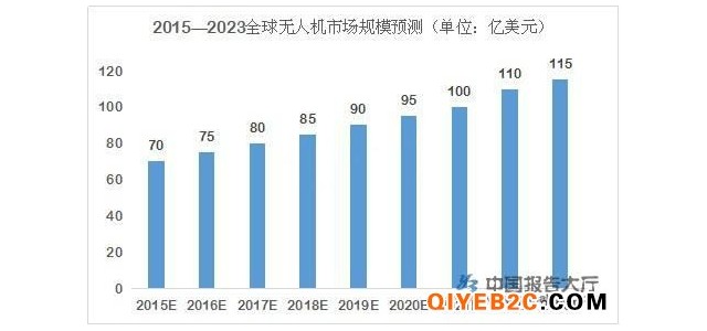 无人机产业集群闭环 国内市场规模去年达120亿