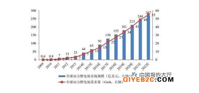 锂电行业深度洗牌出局者甚多 出货量猛增推动发展