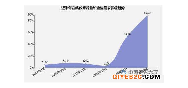 鍦ㄧ嚎鏁欒偛闇€姹傞噺澧炲箙杈冨ぇ 娴侀噺杞寲鐣欏瓨鑷冲叧閲嶈