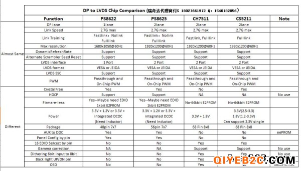 CS5211,替代CH7511B,EDP转LVDS