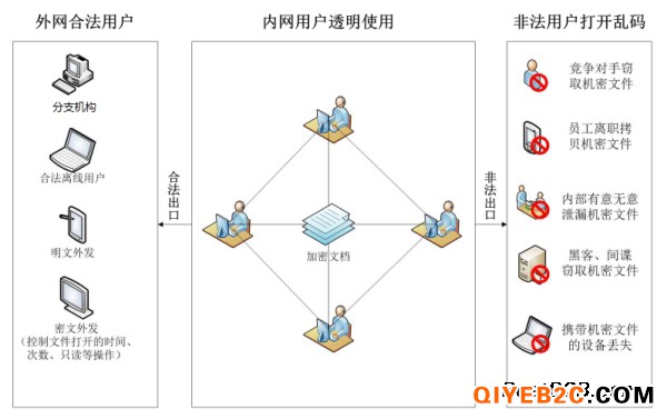 企业选择加密软件时应注意的问题文件加密软件文档加密