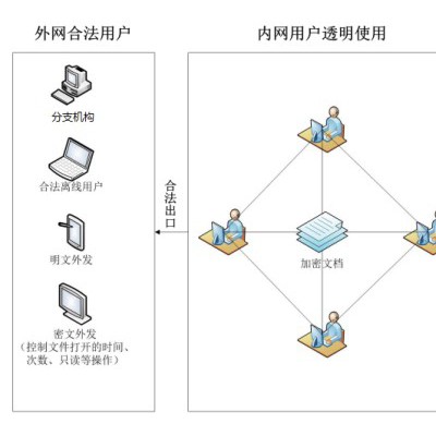 SES隐形加密软件的功能企业安装加密软件文件加密