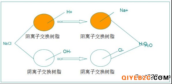 科海思乙二醇循环水除酸树脂A-8XMP是阴离子树脂